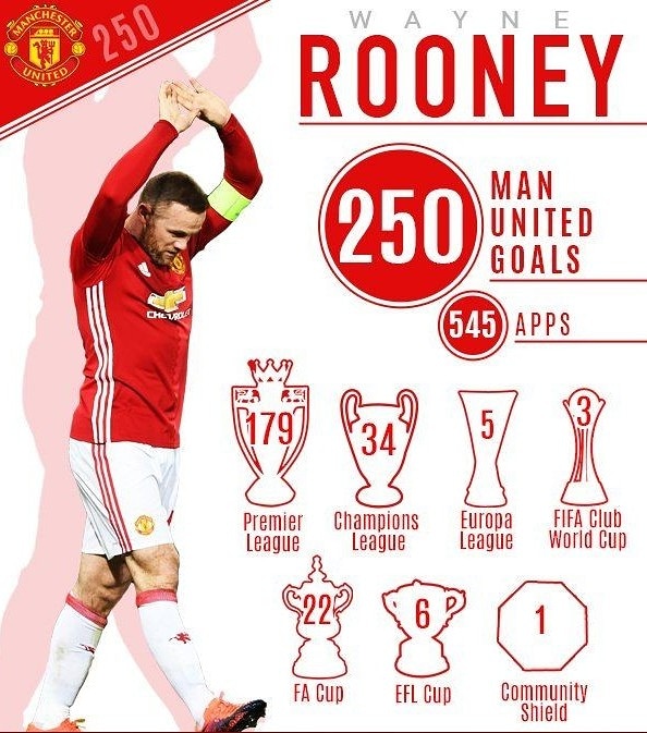 HeadCool27's tweet photo. My idol @waynerooney
Thank you captain
Thank you legend
Thank you for the memories 
#โครตคูล #HeadCool https://t.co/u4ljTWLRKU https://t.co/2BMJU8gQxy