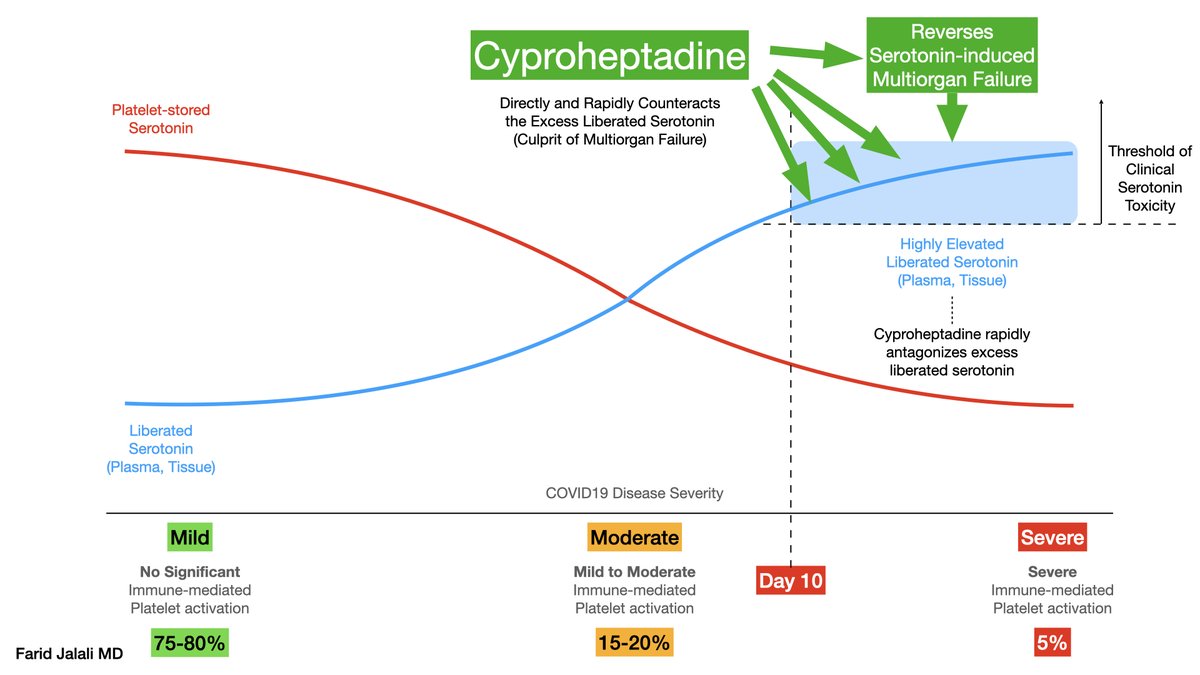 Here is where direct serotonin blockade, in the form of cyproheptadine, comes in.Anecdotally, cyproheptadine has reversed multiple puzzling facets of severe COVID19, indicating a serotonin mediation at play:- Hyperpnea- Renal failure- Agitation- Diarrhea- Fever- Shock