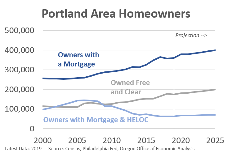 Furthermore, we know we have a rising number of homeowners without a mortgage. These long-time owners have paid off their debt and are sitting on a sizable amount of equity.
