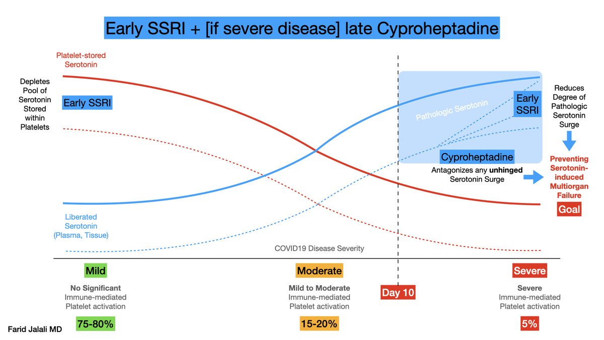 An ideal scenario to prevent the hyperserotonergic multi-organ failure that is inherent to severe COVID19 would be a combination of reducing pool of bioavailable serotonin (early SSRI) combined with, if severe disease occurs, a direct serotonin antagonist (cyproheptadine)