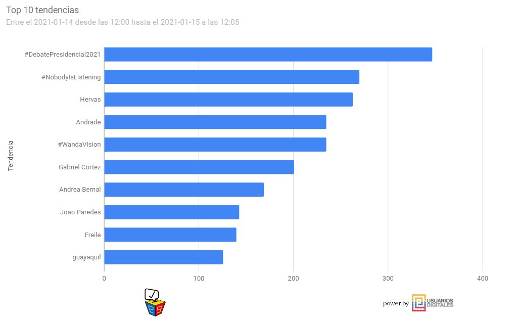ElectorEcuador's tweet photo. #Elecciones2021EC #debatepresidencial2021
Análisis de tendencias en Twitter en Ecuador
de 14 a 15 de Enero de 12h00 a 12h00 gmt-5
Tendencias que llegaron al top10 en el período por #RankUD, vía #Twitron de @UsuariosDigital
Conoce la herramienta https://t.co/Ux5CziqZ8L https://t.co/0Zyzsxwnao