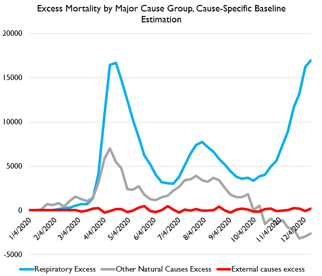 If we do that, we get an interesting result. It turns out the rise in external causes deaths is.... pretty normal based on the underlying time trends and the pre-COVID period! But trends for others are not.