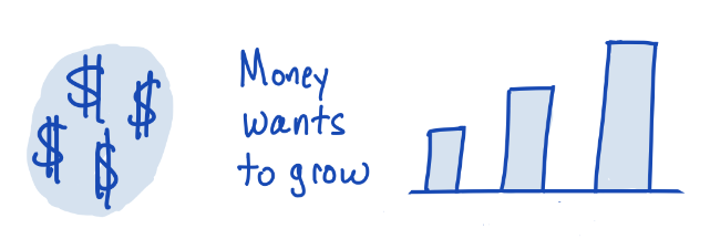 #1: When the money supply increases (stimulus, fed), money wants to go somewhere to seek a rate of return. TINA - There is no alternative - money is going to gravitate towards the asset class with the highest potential return for the lowest amount of risk.