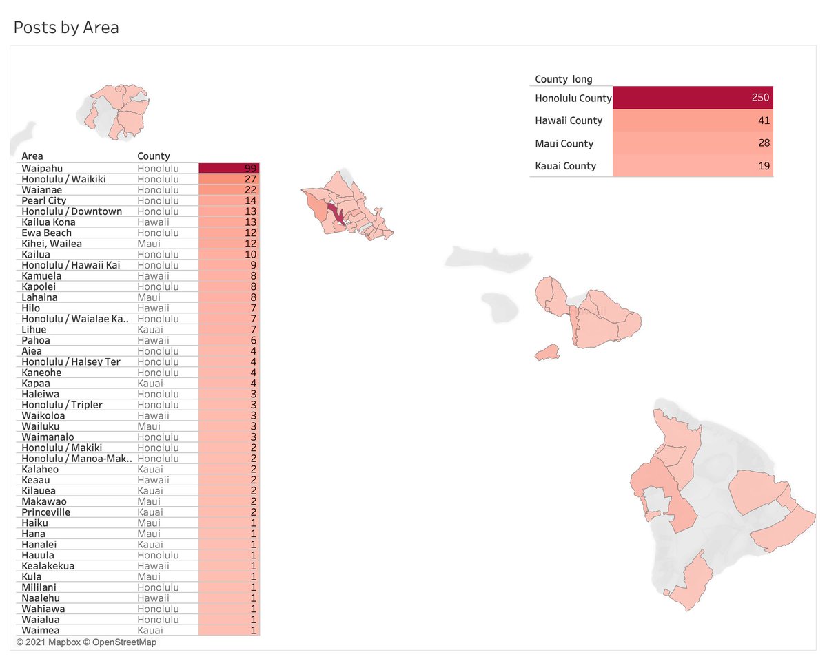 Oahu posted 74% of all videos, with Waipahu (96797) alone responsible for ~30% of all videos statewide.3/