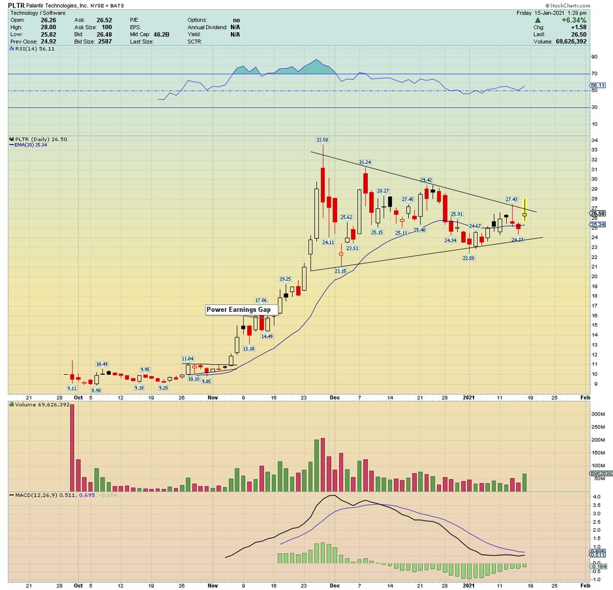  $PLTR... showed some very nice relative strength today... Held up like a champ given that it got a "sell" rating from a Citi analyst at mid-week.... Think this breakout will continue into next week... would love to see it rally into the close today(after 2pm)