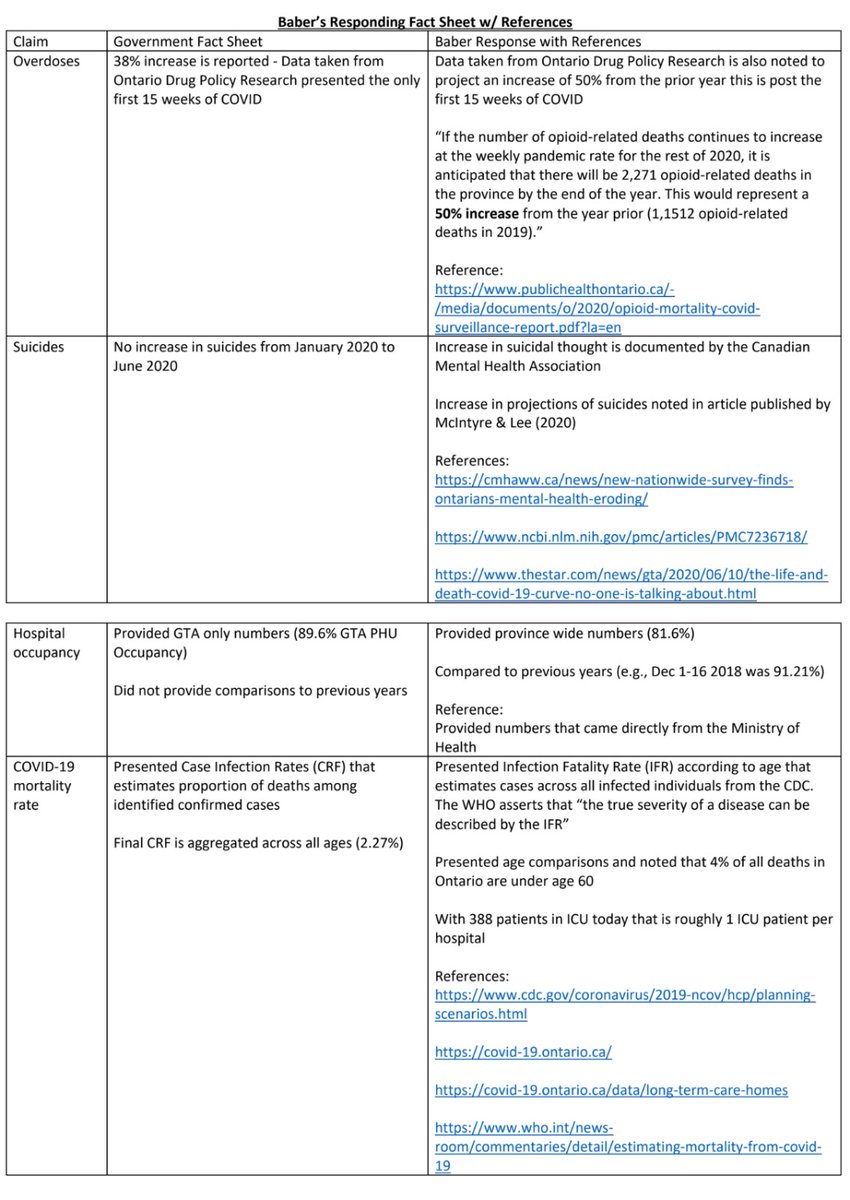 Roman_Baber's tweet image. We&apos;re not backing down. See my fact sheet in response to Gov&apos;s fact sheet, sourced. Put it back to them #onpoli media! Capacity is based on MOH Ontario numbers. The CMHA suicide study is linked. See my Letter re Dr.Brown modeling &amp;amp; chart. The misinformation is from Govt. Retweet.