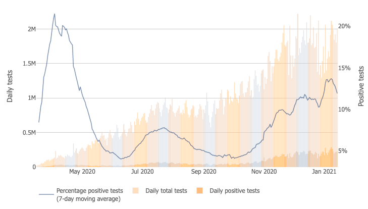 “It is indisputable that the United States has built the most extensive testing system and strategy of any major country,” says Azar. False. Several countries have had percent positivity ~1% whereas US has never been below 5% and is >10% today. Refs KCDC & USA  @JohnsHopkins