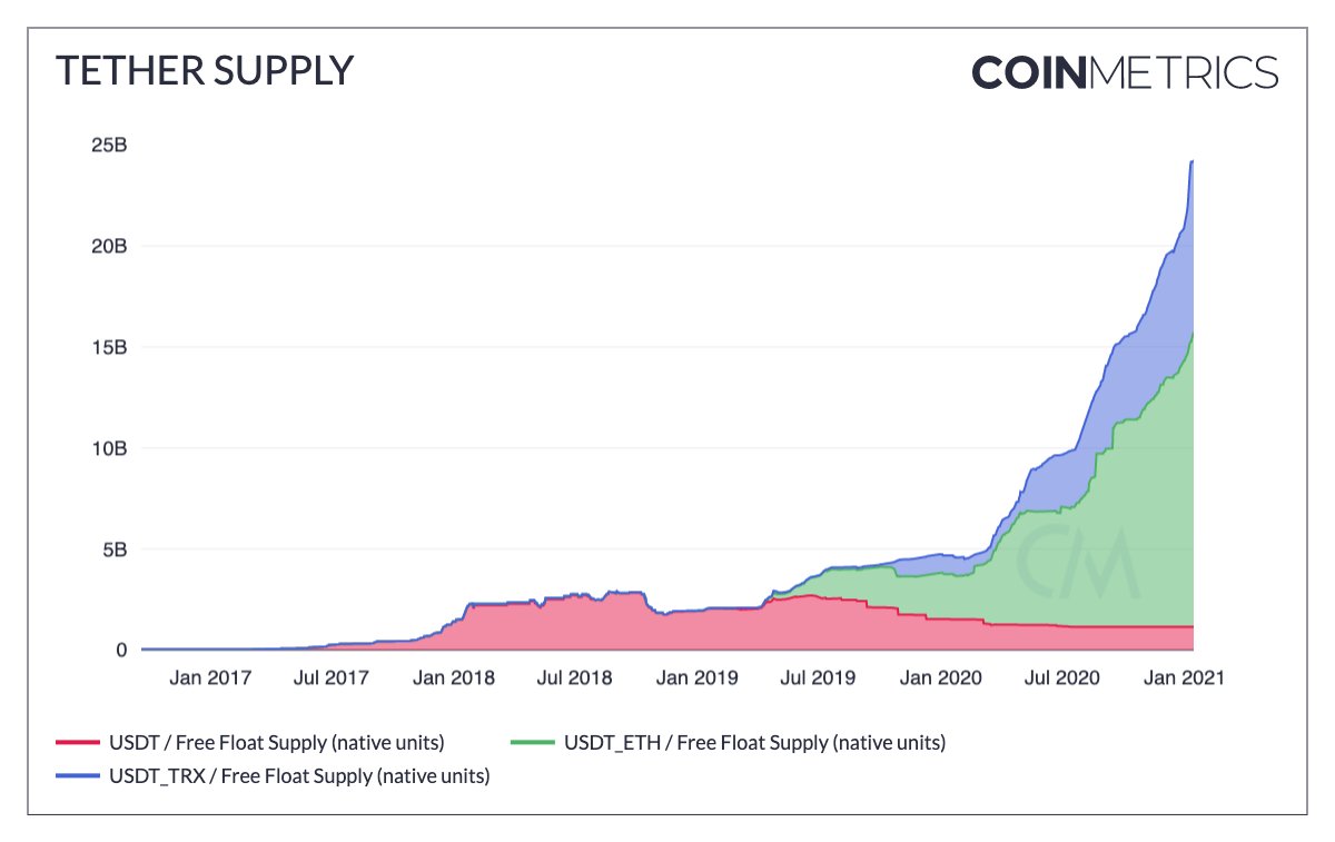if youre gonna fud tether at least use credible supply data. the CMC data does not track what actually happens on chain. here's the good stuff. csv's available  https://network-charts.coinmetrics.io/#712 
