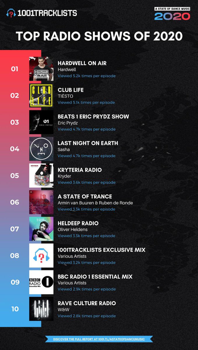 RevealedRec's tweet photo. .@Hardwell On Air #1 Top Radio Shows 2020.

It’s time for a new chapter!

We are happy to announce our new 24/7 live channel on YouTube and Twitch! #Revealed247 

👉
https://t.co/oRgkHcIxcc https://t.co/0Jh2ak1BFB