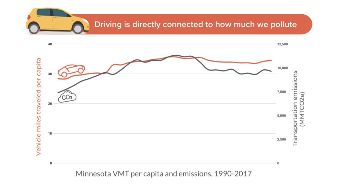 Making safe streets a priority and investing heavily in bus rapid transit can also reduce driving and transport GHGs  https://t4america.org/maps-tools/driving-down-emissions/