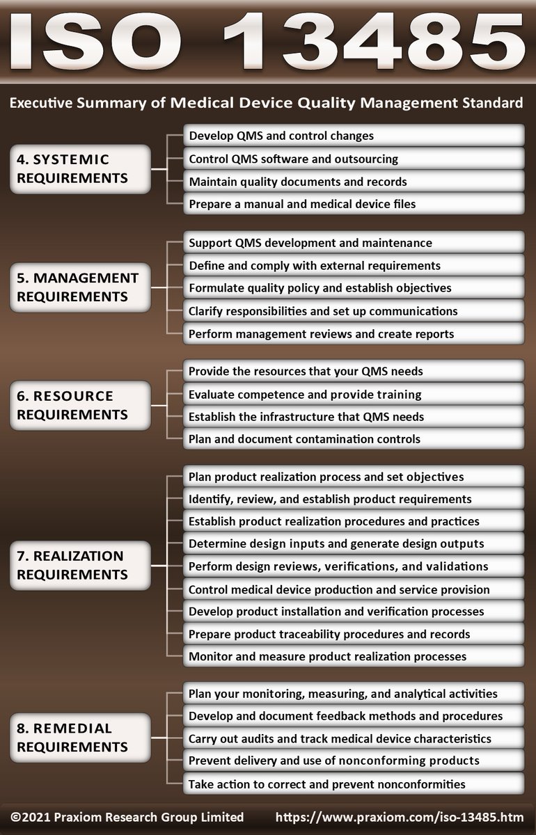 ISO 13485 Standard for Medical Devices
praxiom.com/iso-13485.htm #iso13485 #qualitymanagementsystem #praxiom #medicaldevices #quality #qms #qualitystandards #qualitymanagement #qualityimprovement #compliance #certification #standard #plainenglish #medical