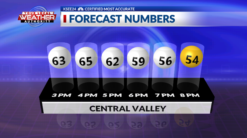 We're lucky with these numbers for our temperatures in the Central Valley. Feels like early spring in the afternoon instead of mid-winter. Tonight's @PowerballUSA
Jackpot is $640 Million. #Powerball #CALottery @KSEE24 https://t.co/QrjMv244NP