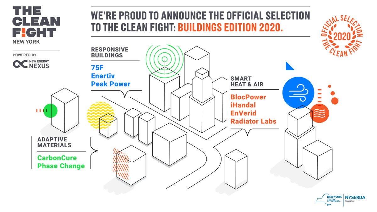 NewEnergyNexus's tweet photo. Interested in our work in New York? Learn about the #cleanfightny & its 1st cohort of 9 companies with breakthrough #cleanbuilding solutions, poised for scale in NY, reducing energy & emissions while making life better for tenants. @NYSERDA https://t.co/az8XqWBXsj https://t.co/0oyqxqKtFq