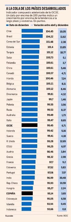España sigue a la cola de los países de la OCDE y cada vez se descuelga más de la recuperación a la crisis. ¿Por qué no hace nada el Gobierno ni acepta nuestro plan de choque económico con ayudas directas, flexibilidad laboral y bajadas fiscales?