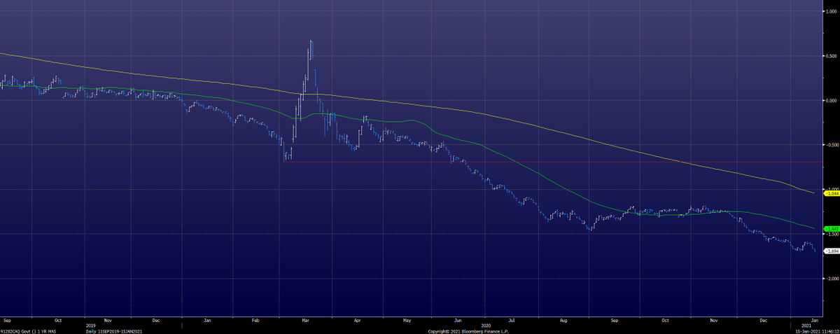 5 year real rates back to lows. I've been wrong on gold lately, but I'm sure not selling here. $TIP  $GLD  $GDX