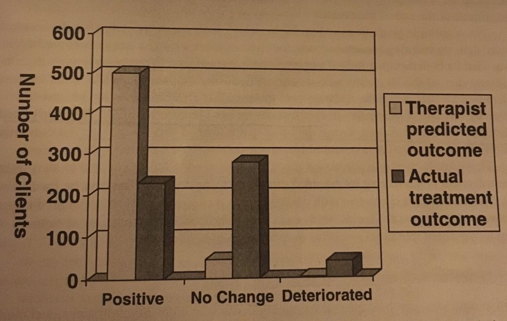 Did the therapists guess the 40 clients who would be worse off?No. First they only guessed 3 clients would be worse off. They said all other clients would be fine. Second out of the 3 they guessed to be worse off, only 1 actually was worse off. (8)