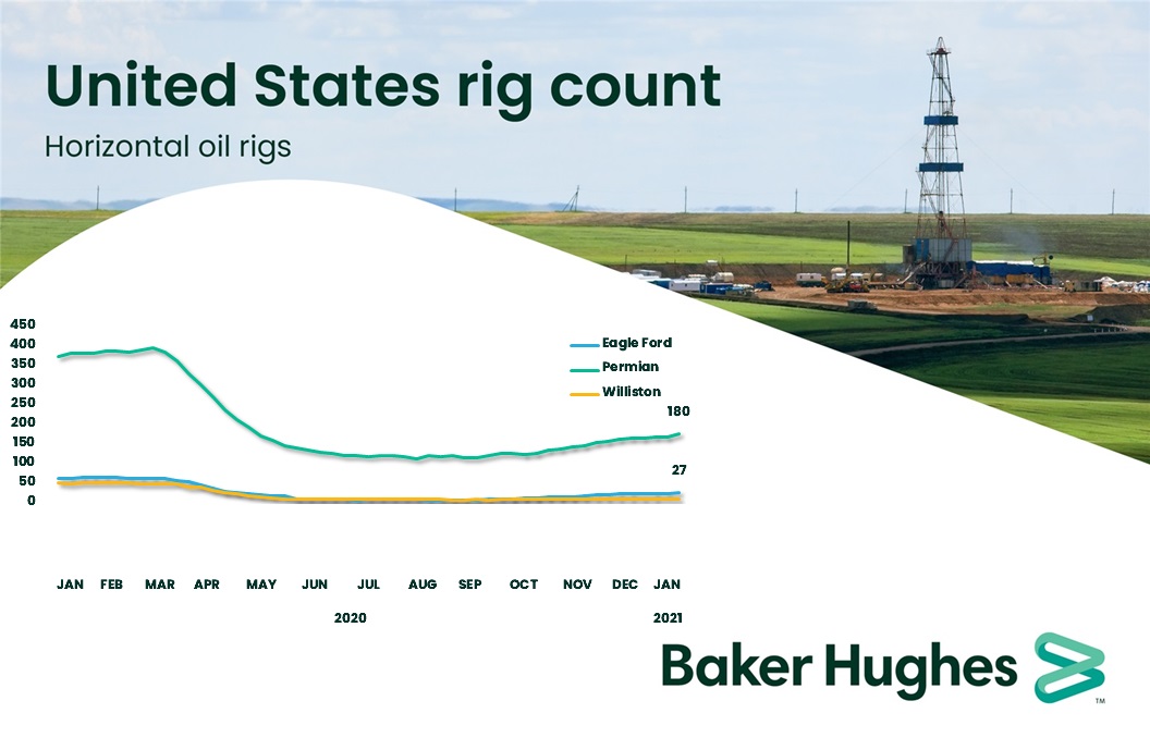 bakerhughesco's tweet image. U.S. #RigCount up 13 to 373 with #oil rigs up 12 to 275, #natgas rigs up 1 to 85. /bit.ly/2LinKiY #OOTT #ONGT