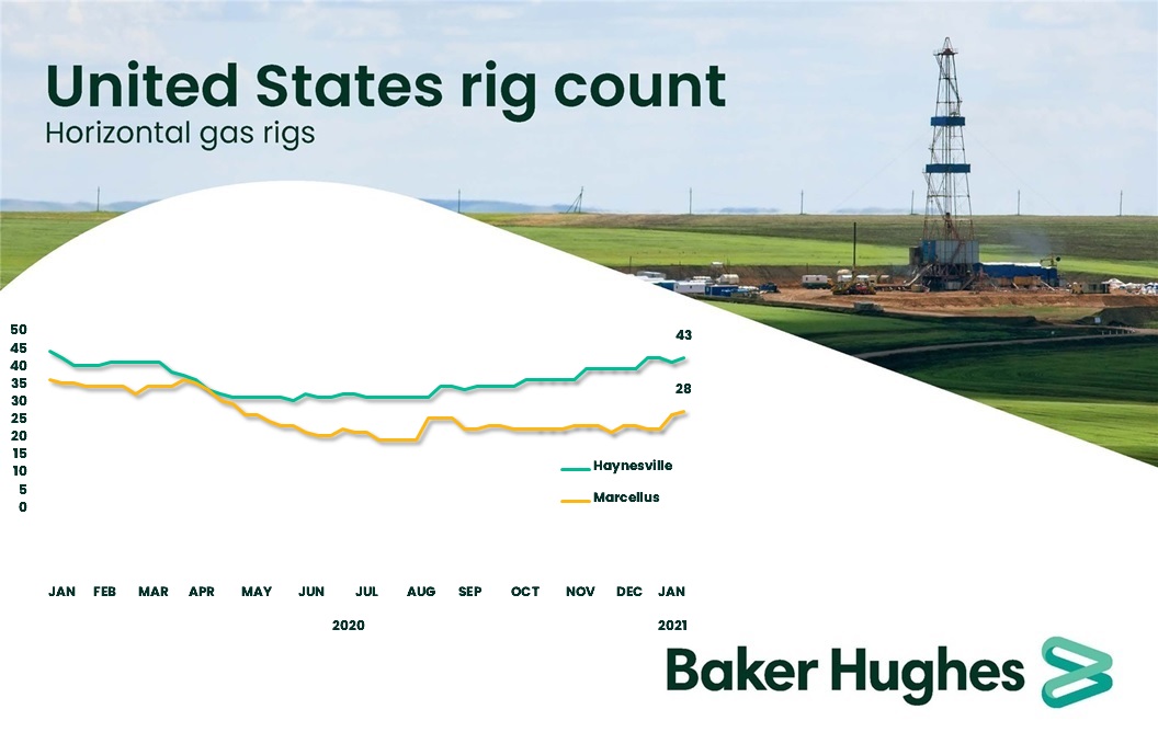 bakerhughesco's tweet image. U.S. #RigCount up 13 to 373 with #oil rigs up 12 to 275, #natgas rigs up 1 to 85. /bit.ly/2LinKiY #OOTT #ONGT
