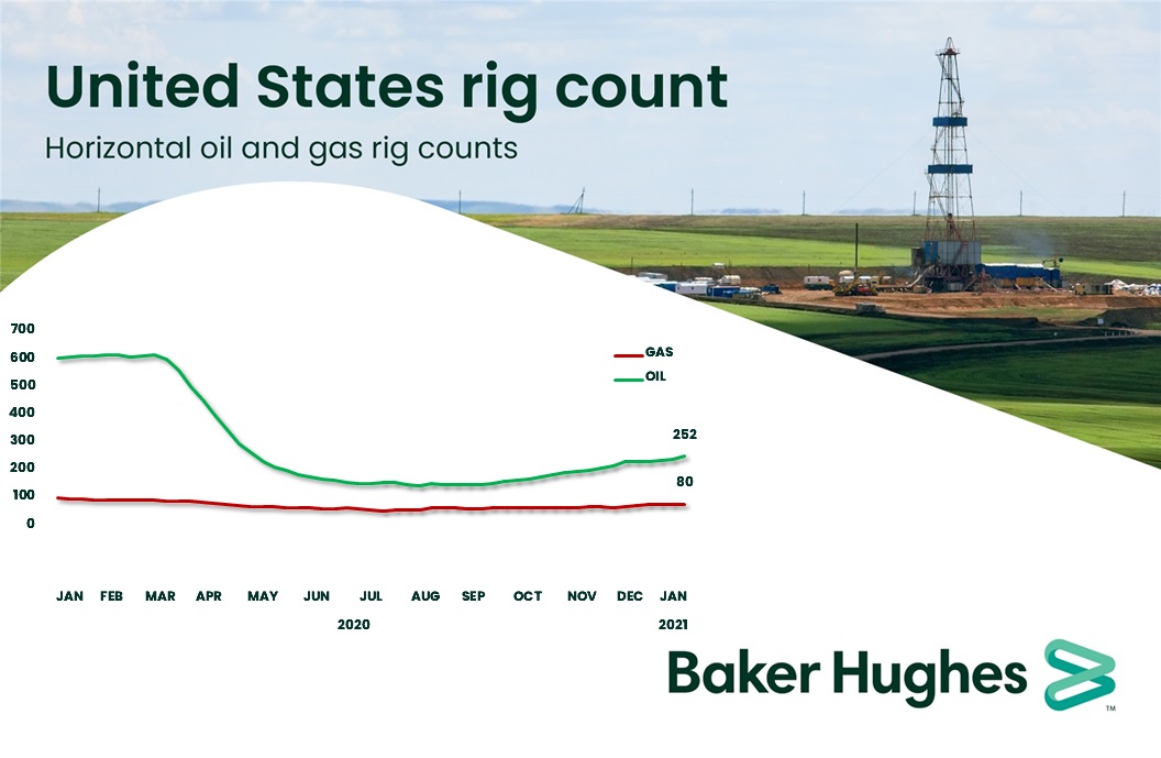 bakerhughesco's tweet image. U.S. #RigCount up 13 to 373 with #oil rigs up 12 to 275, #natgas rigs up 1 to 85. /bit.ly/2LinKiY #OOTT #ONGT