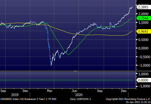 The market seems to be implying that inflationary pressures are only a temporary thing. 2 yr BE inflation keeps powering higher while 10 yr has sort of leveled out. 10 yr BE infl - 2 yr BE infl is probably a relationship to watch. h/t  @siddiqui71