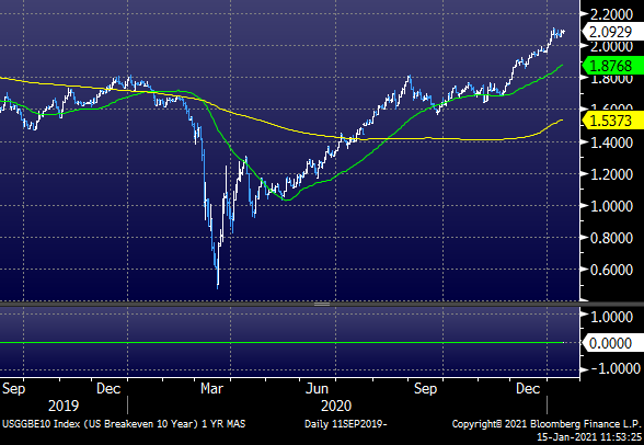 The market seems to be implying that inflationary pressures are only a temporary thing. 2 yr BE inflation keeps powering higher while 10 yr has sort of leveled out. 10 yr BE infl - 2 yr BE infl is probably a relationship to watch. h/t  @siddiqui71