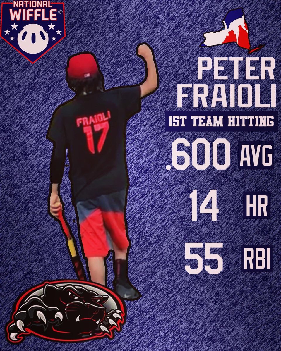 BWBWiffleball's tweet photo. The 2020 @National_WIFFLE Hitting Teams have been released and we had three players selected led by Peter Fraioli who was selected to the first team!

1st Team: Peter Fraioli - Panthers
3rd Team: Vinny Spoto - Panthers
3rd Team: Kyle Moretzky - Kraken https://t.co/3NgzpOvzqc