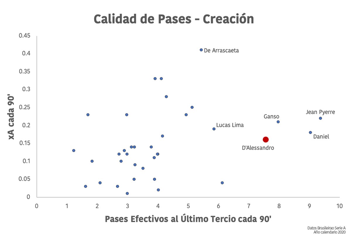 RDPscout's tweet photo. Gráficos de pases y creación comparando a D'Alessandro con los otros '10' del @Brasileirao en 2020.

Calidad asegurada 🔝 https://t.co/lf7TbfEVd7