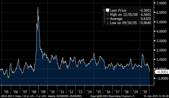 In considering the significance of the 10s-2s BE spread one wonders if the changed Fed reaction function makes any historical timing signal now worthless, or at least very much different. Current levels already show something has changed regarding post GFC inflation.