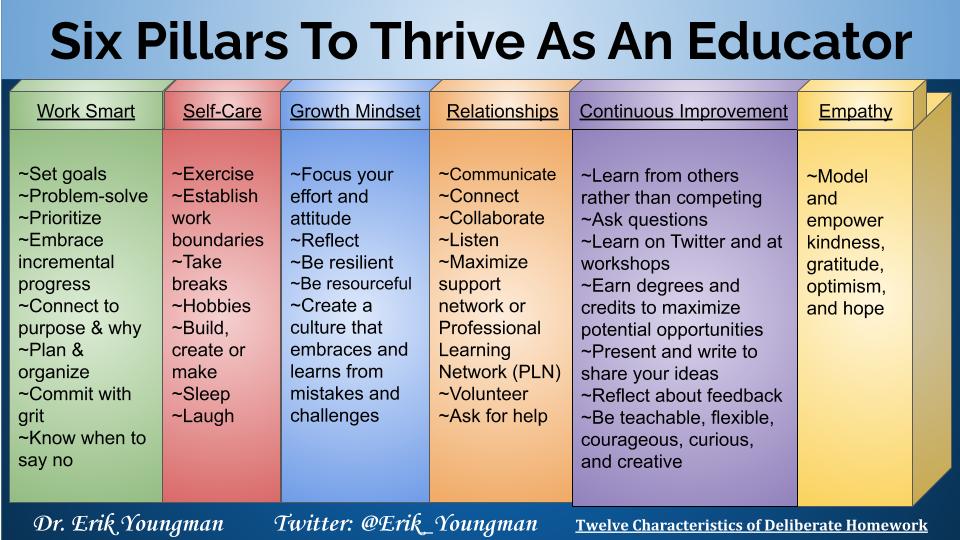 Six ways to thrive as an educator. What would you add? #Education #K12 #EdChat #SatChat #RemoteLearning #HybridLearning #AussieEd @ERobbPrincipal