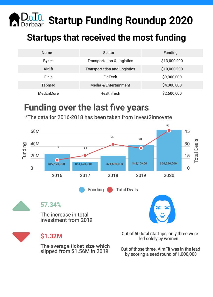 For this purpose,  @ughx3000 and I prepared a 2020 investment roundup for Pakistani startups, which digs into not only how much money was poured into the country but also disaggregate it by city, stage, gender or even foreign education. Factors that insiders have known for 5/n