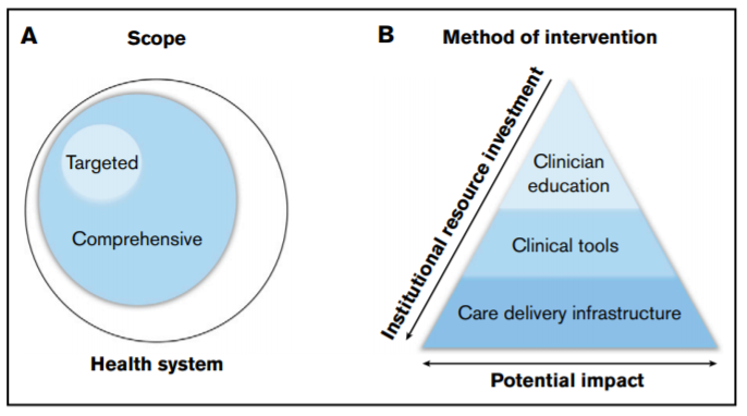 mtmdphd's tweet photo. Systems-based hematology: highlighting successes and next steps [Sep 22, 2020] May et al. @BloodAdvances https://t.co/Mtn6XNMcFk #hemeonc #CDSupport https://t.co/lcc065g4Ak