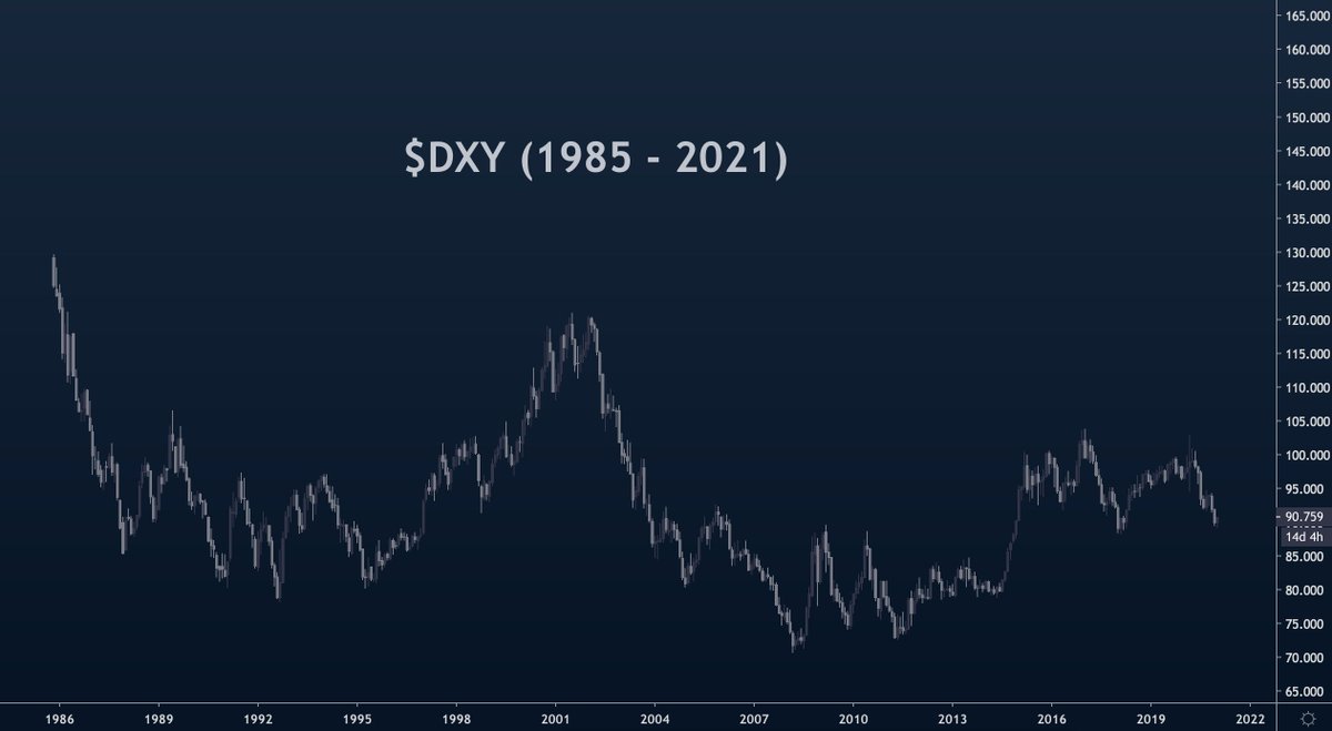 i present to you the  $DXY (United States Dollar Index)the  $DXY is an index of the value of the dollar relative to a basket of foreign currenciesif the  $DXY is going up, the dollar is considered to be strong. if the  $DXY is going down, the dollar is considered to be weak