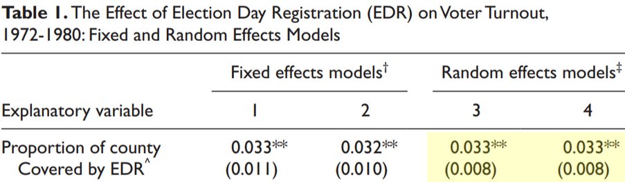 Wisconsin rolled out Election Day registration in the 70s by municipality, and  @JacobNeiheisel &  @bcburden used that natural experiment to estimate (fairly precisely) a boost in turnout of ~3pp. That jump is consistent with more recent estimates as well  https://drive.google.com/file/d/1wqWE05jCGcsHjBlX4uwTAQkCpZy_7zIt