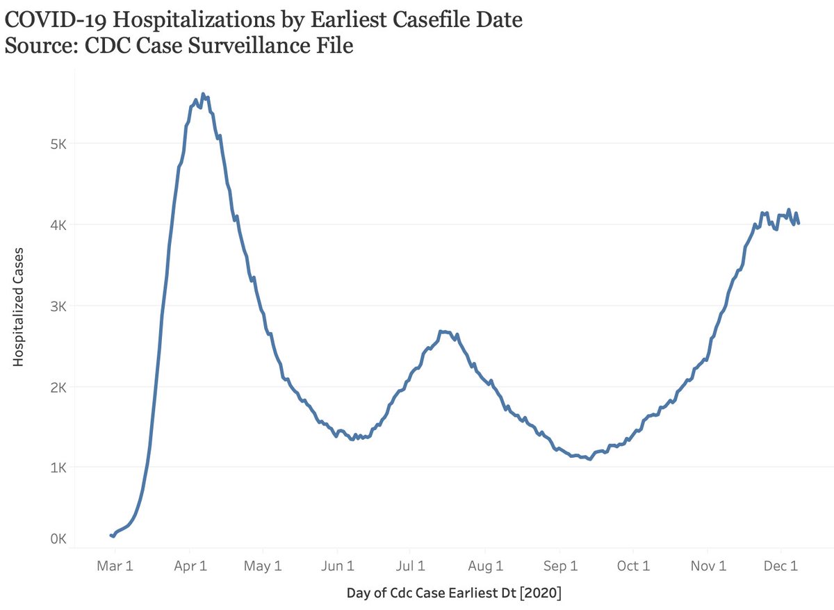 The  @COVID19Tracking shows a very steep chart of  #COVID19 "current hospitalizations." We 100% should track this ebb & flow to make sure our hospitals aren't overly burdens (another topic).However note: "current hospitalizations" DOES NOT EQUAL "number of cases hospitalized"1/