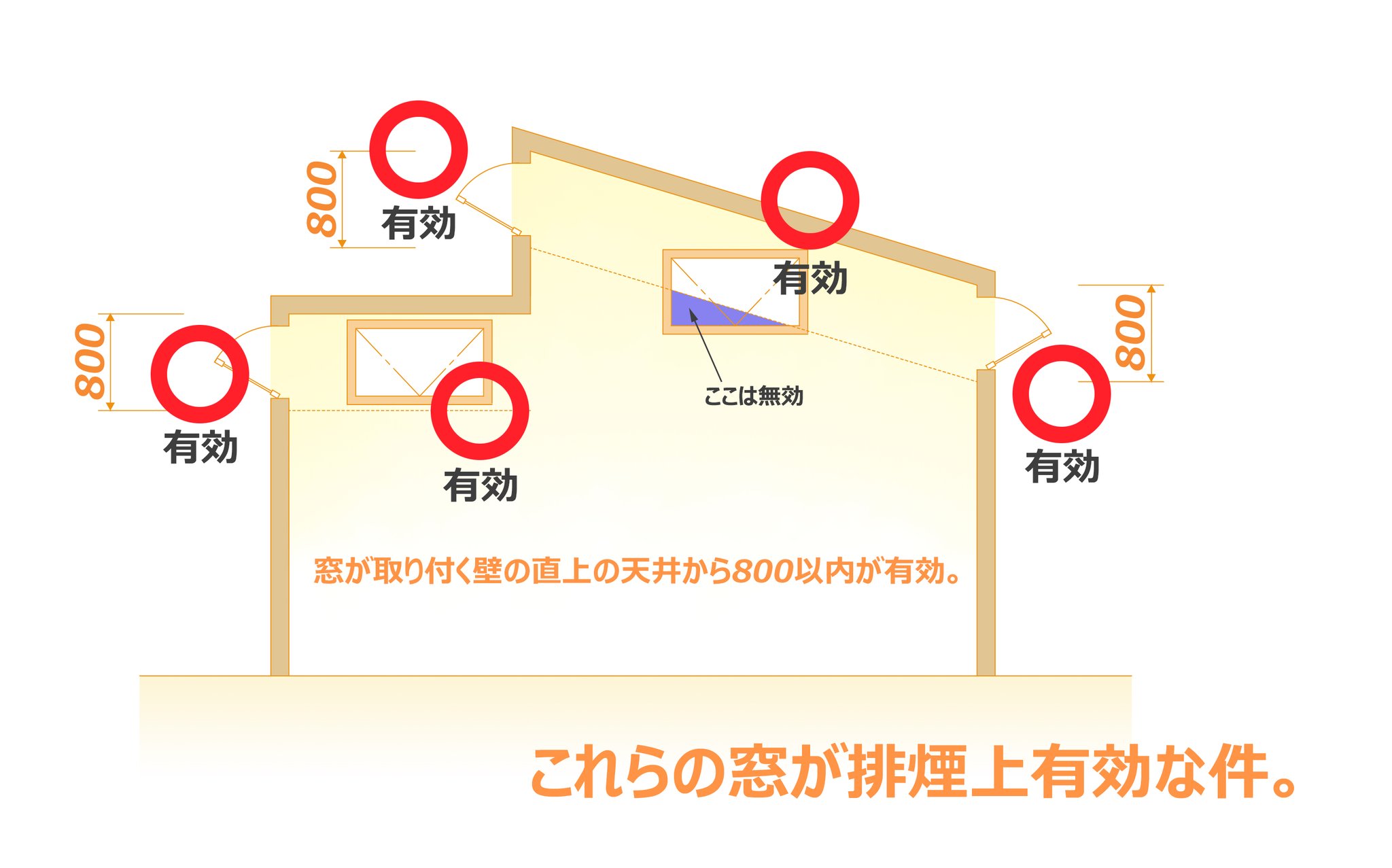 地盤面は既に平均 V Twitter 自然排煙 を考える時 排煙有効hの考え方を誤解している設計者さんの実に多いこと 令126条の3では 天井 又は壁の上部 天井から80cm以内の距離にある部分をいう に設ける と書いてあるだけで 勾配天井だからどうとか全く言ってませ 地盤面は既に平均 V Twitter 自然排煙 を考える時 排煙有効hの考え方を誤解している設計者さんの実に多いこと 令126条の3では 天井 又は壁の上部 天井から80cm以内の距離にある部分をいう に設ける と書いてあるだけで 勾配天井だからどうとか全く言ってませ
