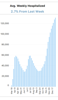 The  @COVID19Tracking shows a very steep chart of  #COVID19 "current hospitalizations." We 100% should track this ebb & flow to make sure our hospitals aren't overly burdens (another topic).However note: "current hospitalizations" DOES NOT EQUAL "number of cases hospitalized"1/