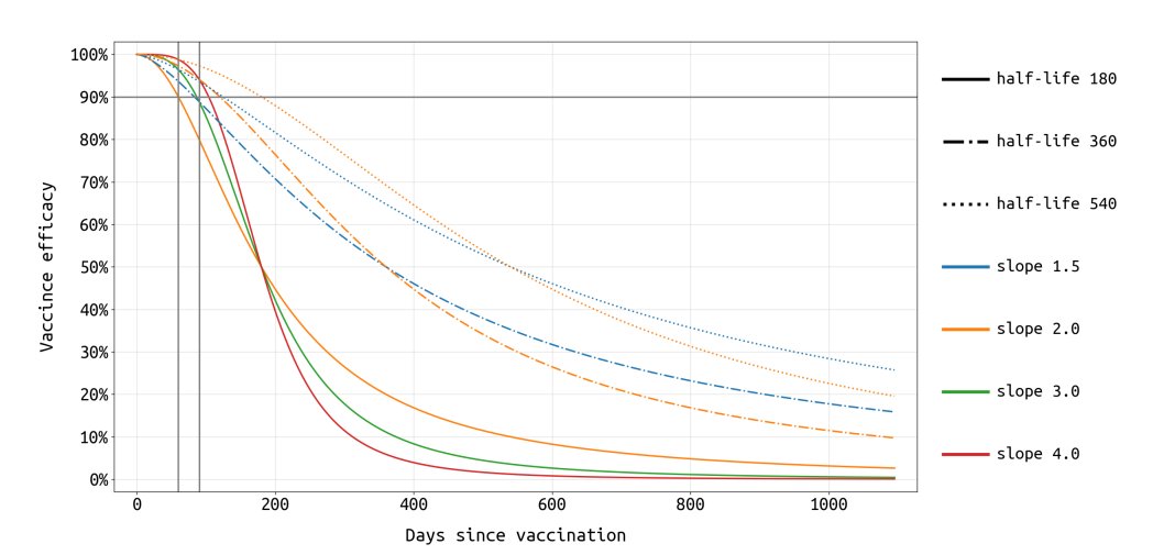 We don't know how quickly vaccine efficacy wanes, so our model explored 7 waning efficacy profiles. As long as we're looking at results 6 months out, thru mid-2021, waning profile has no effect. If we're looking at 2022, waning profile influences when boosters are needed 2/