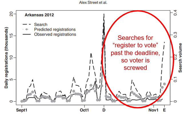  Let’s start with a big one: Election Day registration. If you’ve ever procrastinated (and don’t tell me you haven’t!) it’s obvious why having registration deadlines before Election Day is straight up voter suppression. Google searches prove it  https://www.washingtonpost.com/news/monkey-cage/wp/2015/03/26/google-searches-show-that-millions-of-people-wanted-to-vote-but-couldnt/