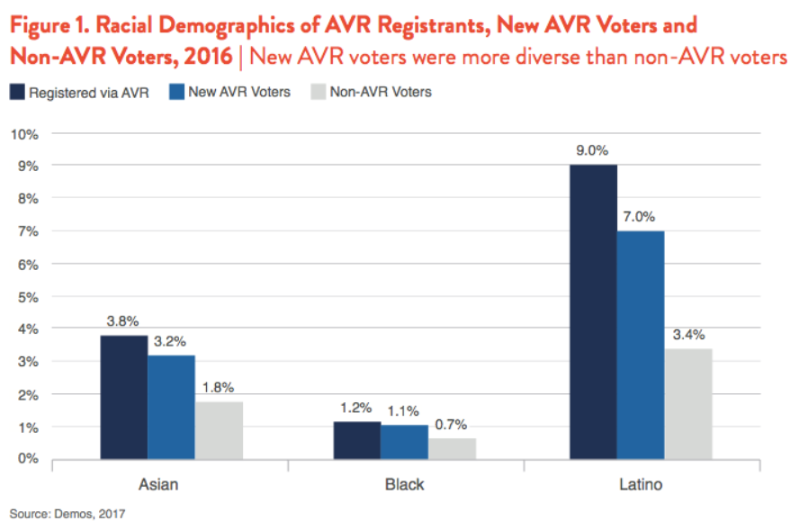 Another major change is requiring states to automatically register citizens who interact with state agencies.  @SeanMcElwee,  @b_schaffner & Jesse Rhodes study Oregon--the 1st state to adopt AVRand find it increased turnout by 2-3pp. Makes the electorate more representative to!