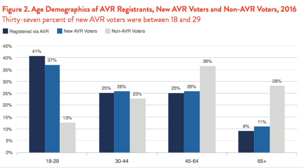 Another major change is requiring states to automatically register citizens who interact with state agencies.  @SeanMcElwee,  @b_schaffner & Jesse Rhodes study Oregon--the 1st state to adopt AVRand find it increased turnout by 2-3pp. Makes the electorate more representative to!