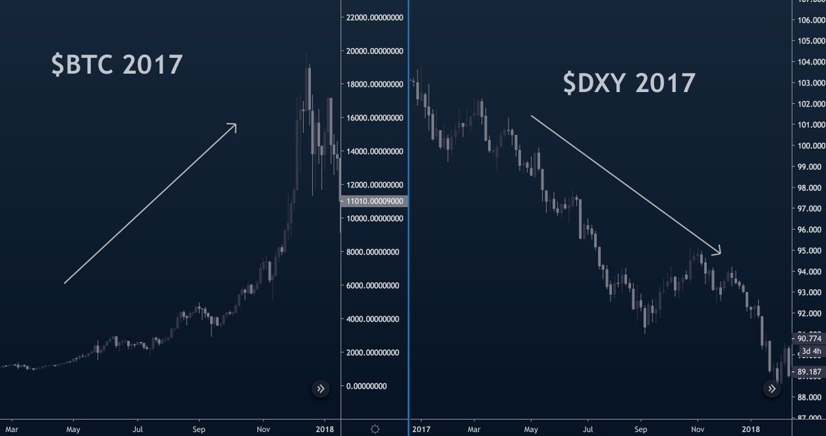 in 2017, while bitcoin was in the midst of its largest rally ever (at the time ) the  $DXY was going downremember, as the value of the dollar goes up, prices go down...which means as the value of the dollar goes down, prices go up!