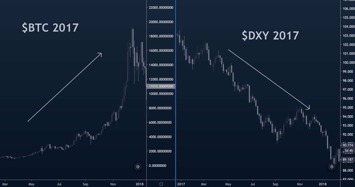 DXY A Thread What Do Bitcoin Bear Markets And The Federal Reserve dxy-a-thread-what-do-bitcoin-bear-markets-and-the-federal-reserve
