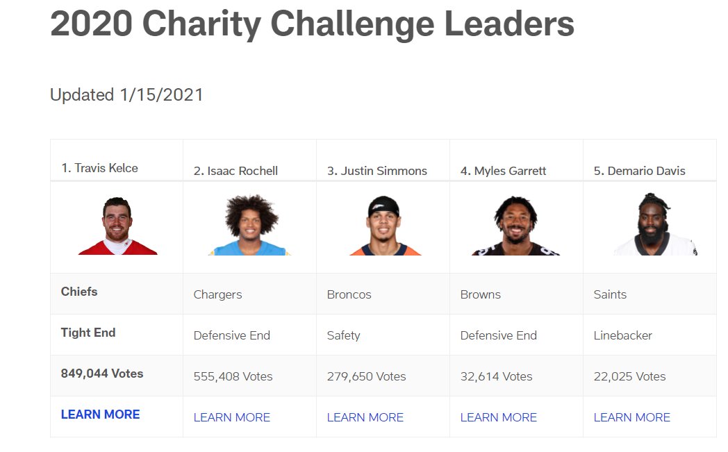 joeskc's tweet image. New data is in! Let's keep it going #chiefskingdom!! @tkelce @Chiefs 

#WPMOYChallenge + Kelce 
#WPMOYChallenge + Kelce 
#WPMOYChallenge + Kelce 
#WPMOYChallenge + Kelce 
#WPMOYChallenge + Kelce 
#WPMOYChallenge + Kelce