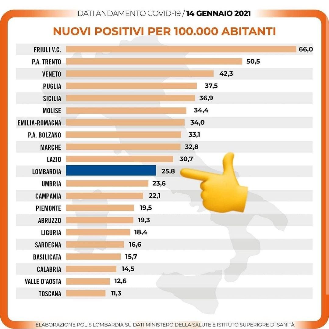 Curiosa di sapere come mai la Lombardia sia zona rossa, a differenza di Puglia, Molise, Emilia-Romagna, Calabria, ecc🤔
Boh, inspiegabile https://t.co/7VHHhTuraj