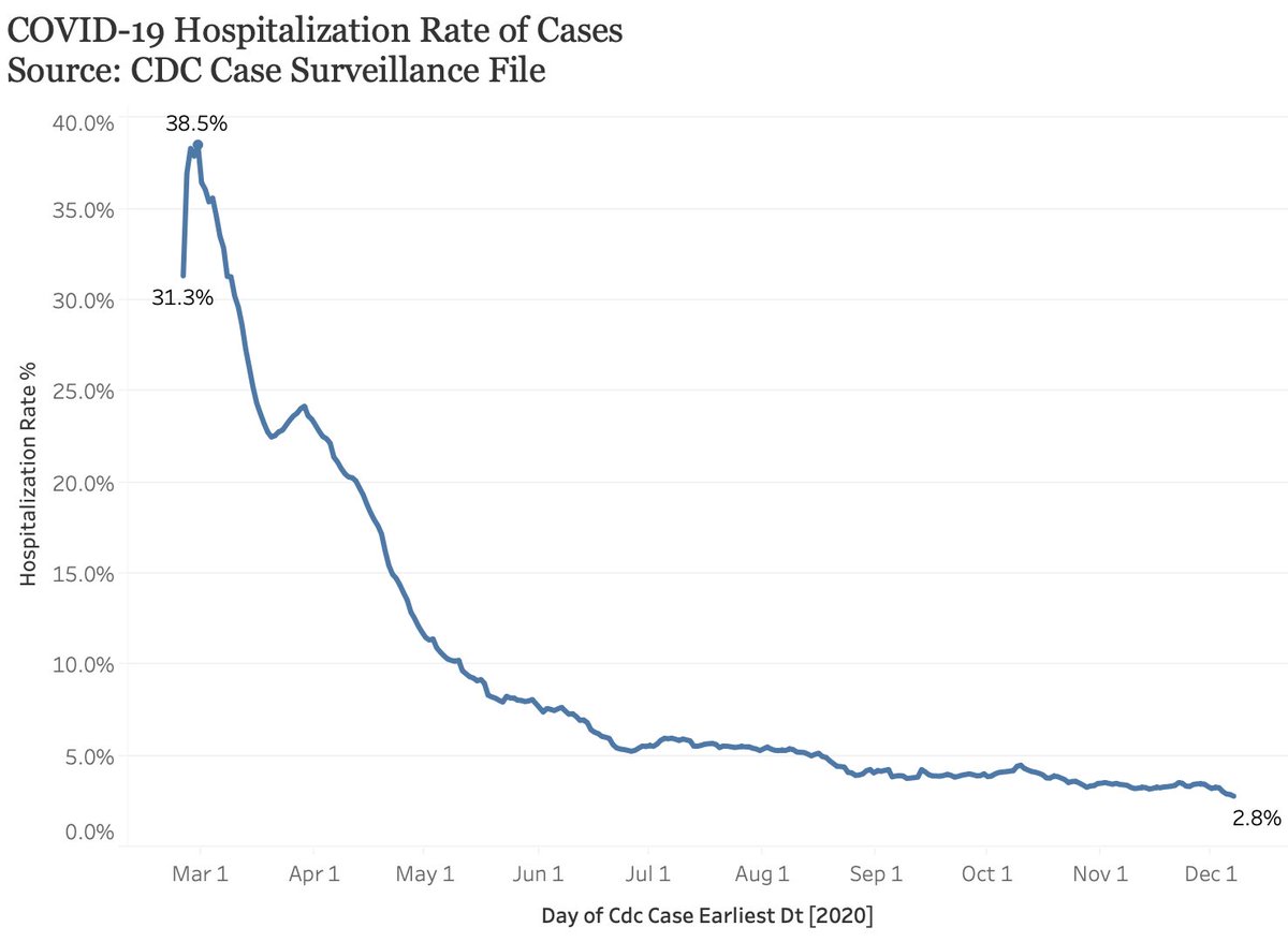 Lastly note that the rate of hospitalization has dropped below 3% - which is about what it is for influenza.