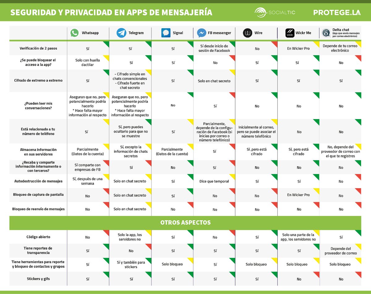 PedroValenciaMX's tweet photo. Pare de Sufrir!!!
(Comparativo: #Whastapp #Telegram #Signal #Facebook #Wire #WickrMe #DeltaChat) https://t.co/15n7RKfICY