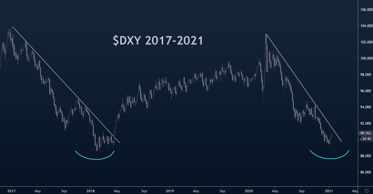 the most interesting part of this all, is that in 2018 when  $DXY bottomed it had been breaking out of a downtrend at a price of just about 90and what price is  $DXY at right now? once again, you guessed it...about to break out of a downtrend at just about 90