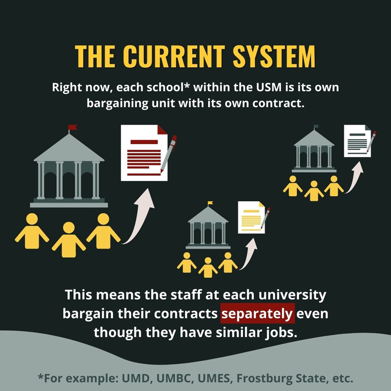afscme_1072's tweet photo. Our union is working to pass legislation (SB-09) this year in the Maryland General Assembly to propose a switch to consolidated bargaining for Higher Education workers. Here's why that's so important: https://t.co/kR8BDeuQYO