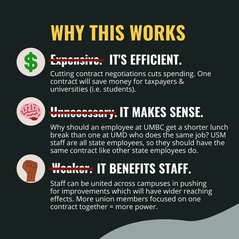 afscme_1072's tweet photo. Our union is working to pass legislation (SB-09) this year in the Maryland General Assembly to propose a switch to consolidated bargaining for Higher Education workers. Here's why that's so important: https://t.co/kR8BDeuQYO
