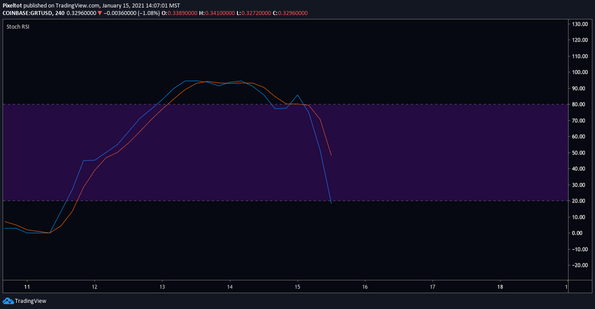 pixeltot's tweet photo. $GRT Stoch is either reset, or resetting on most time frames, and the #PA has already set a higher low

Fun times incoming, Its gonna flip 🔴🟢🚀 https://t.co/h3ONTK90DC